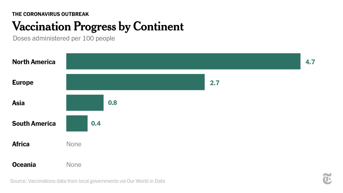 There is also a striking divide between continents. Vaccination programs have yet to start in Africa, while North America has already administered 4.7 doses per 100 people.
