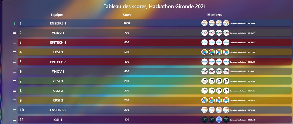 Bravo à l'équipe RSR <a href="/ENSEIRBMATMECA/">ENSEIRB-MATMECA</a> qui vient de remporter le #hackathon #cybersecurite #LaGirondeContreAttaque organisé par le Département de la <a href="/gironde/">Gironde</a>👏👏🥳🥳. 
Vous êtes trop forts 😍💪...