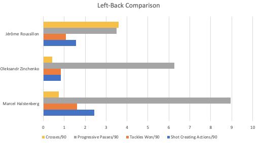 Out of the three, Halstenberg is undoubtedly the best option. His metrics are just superb, and it wouldn’t be too difficult to prize him away from Leipzig considering they already have Angeliño as their primary option at left-back. (1/2)