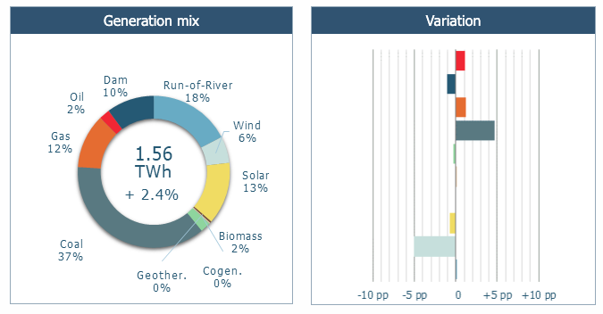 Antuko_energy's tweet photo. #CHILE | WEEKLY REPORT
La menor generación eólica y una mayor demanda llevaron a un aumento significativo en el uso de tecnologías de combustibles fósiles, así como en los precios.
#AntukoPowerAnalytics #renovables
https://t.co/V8DuDIelkM https://t.co/0Mtn17HXKk