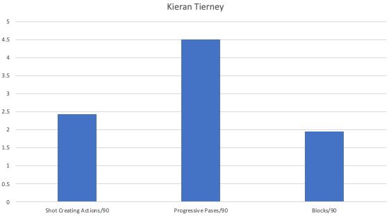 To commence, let’s look at three key areas Tierney excels in. Statistically, Tierney is an important creative outlet, he plays a key role in progressing the ball forward for Arsenal and his defensive contribution is also crucial. These will be the criteria used to compare.