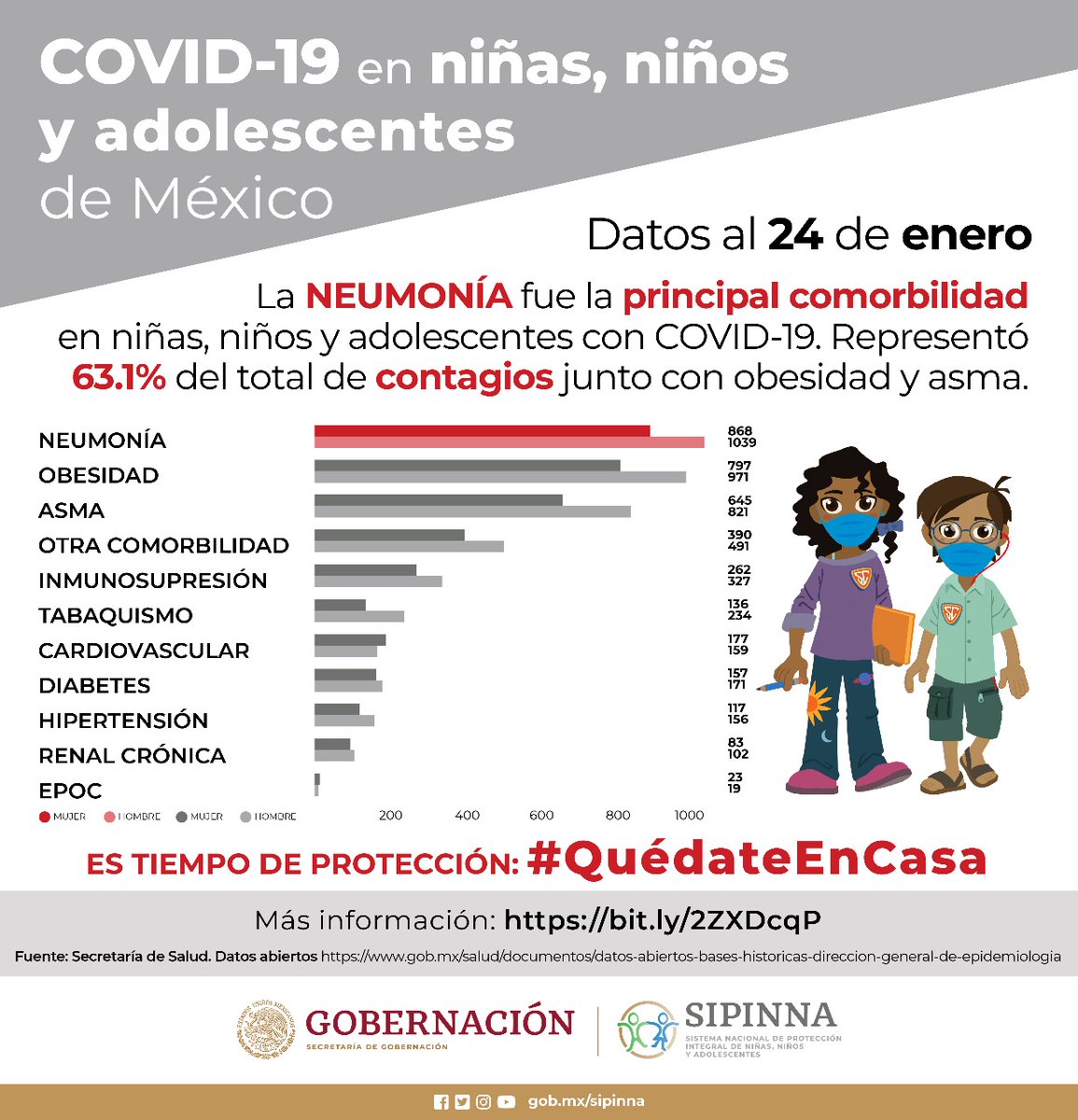 SIPINNA_MX's tweet photo. El virus SARS-CoV-2 que causa #COVID19 puede afectar a todas las personas incluyendo a niñas, niños y adolescentes. Te compartimos el gráfico de comorbilidades relacionadas a casos positivos y lamentables fallecimientos en México. Más información 👧🏽👦🏽😷👉🏽 https://t.co/u9fFWPk2nO https://t.co/Ze76pITsga