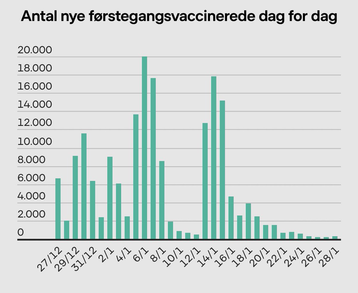 But vaccinations per day have more or less come to a halt in the last week, so national roll-out plan is being revised: