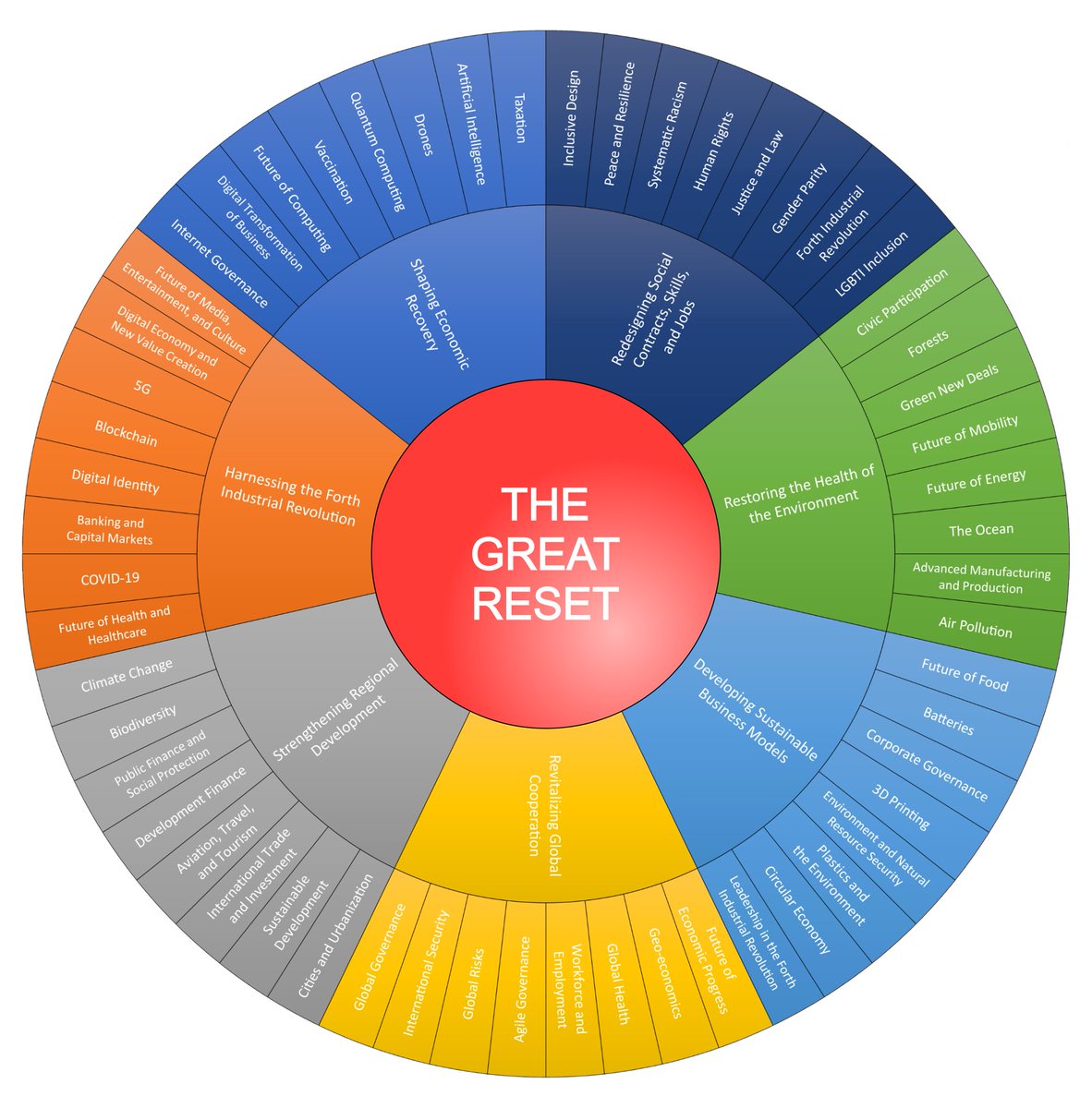 Turns out The Great Reset is rife with RP’s newspeak agenda:They dedicate specific chapters to:-Gender Parity-Systemic Racism-LGBTI Inclusion-Green New Deals-Circular Economy-Global Governance-Global Health-Inclusive Design18