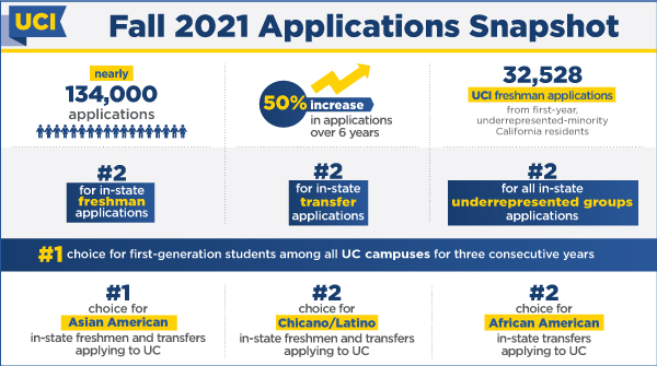 UCIrvine's tweet image. UCI received the most applications in its history, and was also the 1st choice school for in-state, first-gen students for the 3rd year in a row! 💙💛🐜🍴#FirstGenUCI #FirstGenFriday 

More: bit.ly/3iVufGl