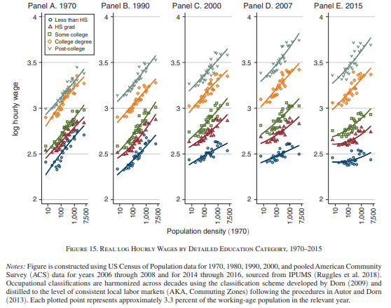 Here's the key graph (reproduced from p. 19):