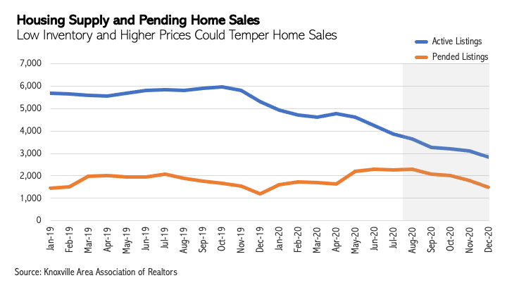 1/ Some housing economics for you. Here's a visual showing how supply constraints could impede the Knox housing market.Pended listings (i.e. under contract) is a forward-looking indicator for home sales — right now, active and pended listings are falling at a similar rate.