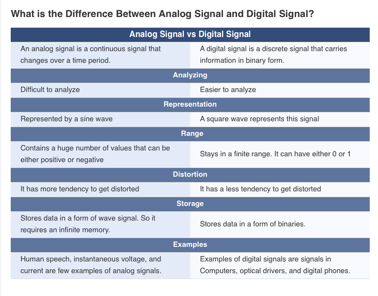 "Analog? Digital?"Here is a basic side-by-side. There will be no quiz.It's mostly a metaphor anyway.