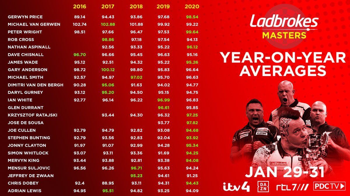 PDC Darts on Twitter: "Ahead of tonight's start of the Ladbrokes Masters, PDC Stats Analyst has compared the year-on-year averages of all players in the field. https://t.co/2jeDjWHKm6" / Twitter