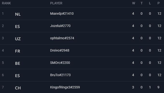 I won round 4 of the #MAXOpenCup6 and that means I am still undefeated💪

GG <a href="/KingofRingx3/">Jonas</a>