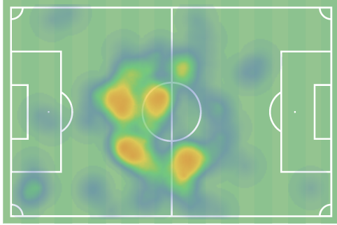Thiago est capable d'occuper plusieurs postes, néanmoins c'est en 6 qu'il est le meilleur. Son profil de regista lui permet d'orienter parfaitement le jeu d'une équipe de possession, en redescendant entre les deux centraux notamment.(Heatmap contre Lyon)