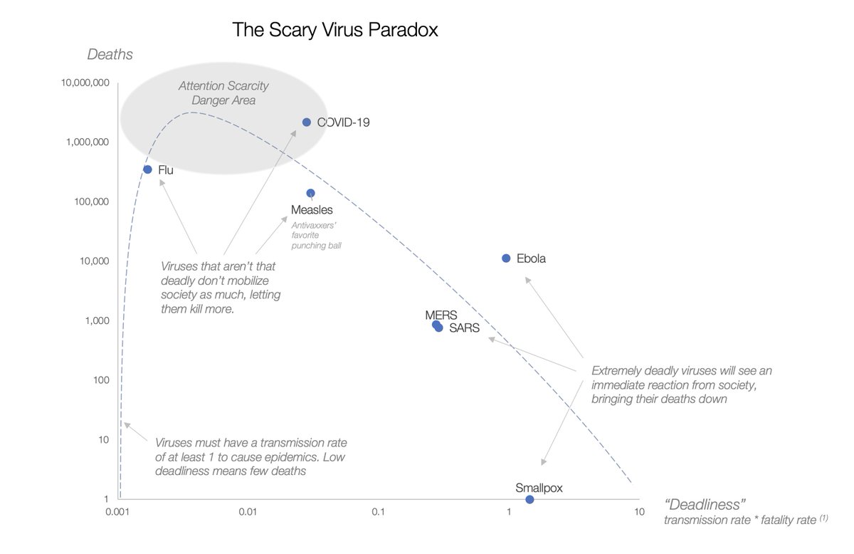 I introduce the "Scary Virus Paradox":"After clearing a threshold, the less deadly a virus is, the more it will kill."