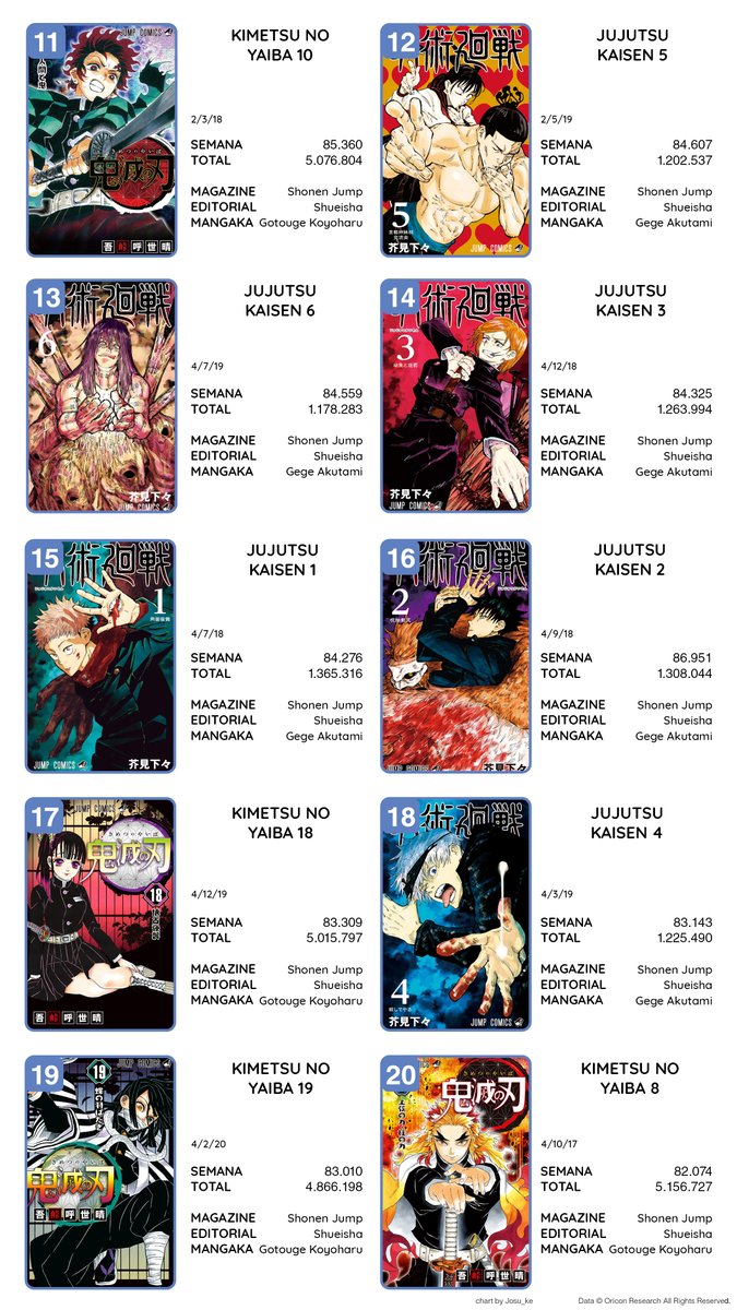 寿 三井 Kimetsu No Yaiba Sigue A Un Ritmo Asombroso La Verdad Flipante Como Se Mantiene Vendiendo Cada Semana El Nuevo Tomo De Blue Period Empieza Bien Y Los Cuckos 寿 三井 Kimetsu No Yaiba Sigue A Un Ritmo Asombroso La Verdad Flipante Como Se Mantiene Vendiendo Cada Semana El Nuevo Tomo De Blue Period Empieza Bien Y Los Cuckos