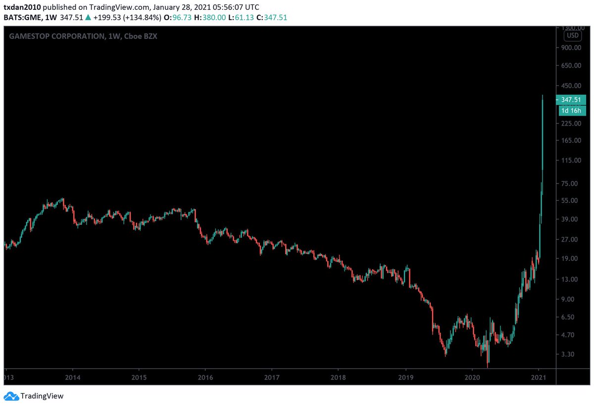 6/ The r/wsb community spontaneously rallied behind the trade and began to buy the stock in a frenzy as a fuck you to the hedge funds shorting it. The stock price went from $10 to $347 in weeks.