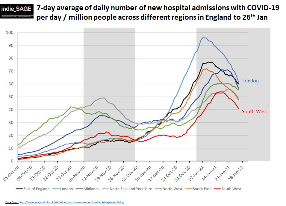 This is true for all regions of England (good!). You can see that they started going down in previous tier 4 regions (London, SE, EoE) about 7-10 days earlier than other regions. 3/4