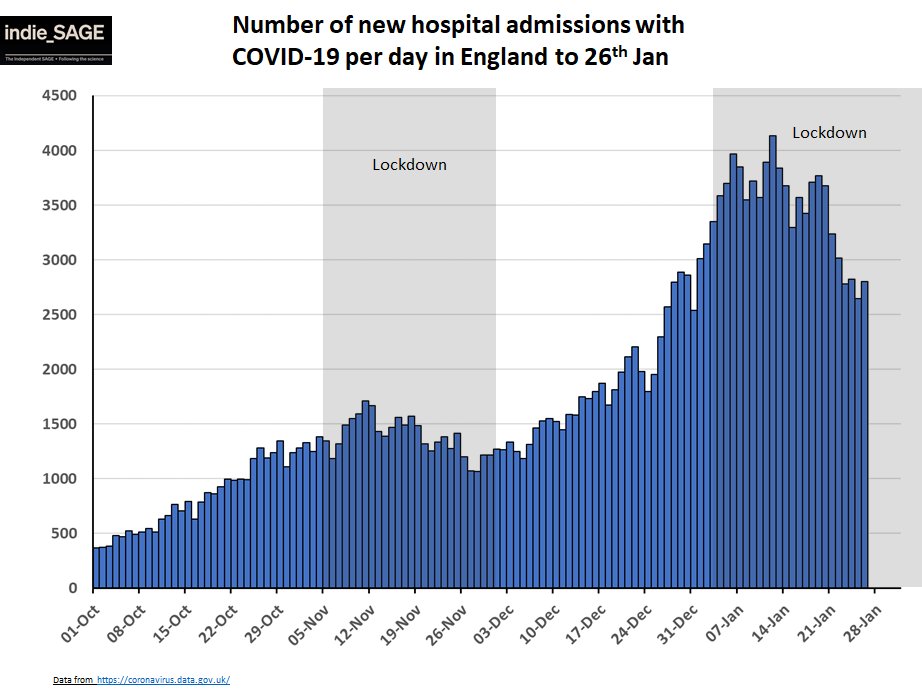 In England, hospital admissions are now coming steadily down from 12th Jan peak and are now below the April peak too... good! 2/4