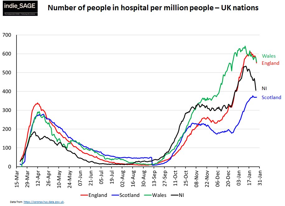 MINI THREAD ON HOSPITALISATIONS: The number of people in hospital with Covid is either flat or coming down in all 4 nations - excellent and a sign that infections really are going down (at least in older groups). BUT they are still higher than April peak everywhere 1/4