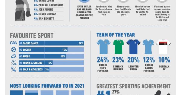 Report finds Dublin footballers and Katie Taylor as Ireland's favourites