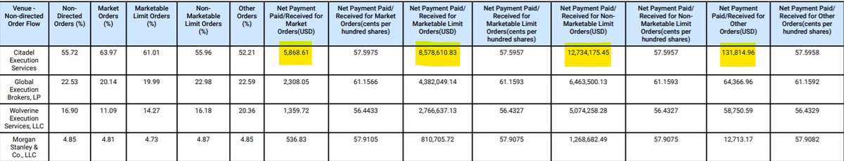 3. How much does Citadel pay  @RobinhoodApp for order flow. Luckily, this information is publicly available through a required SEC disclosure. In September 2020 alone (last month available) Citadel paid Robinhood more than $30 million for order flow https://cdn.robinhood.com/assets/robinhood/legal/RHS%20SEC%20Rule%20606a%20and%20607%20Disclosure%20Report%20Q3%202020.pdf
