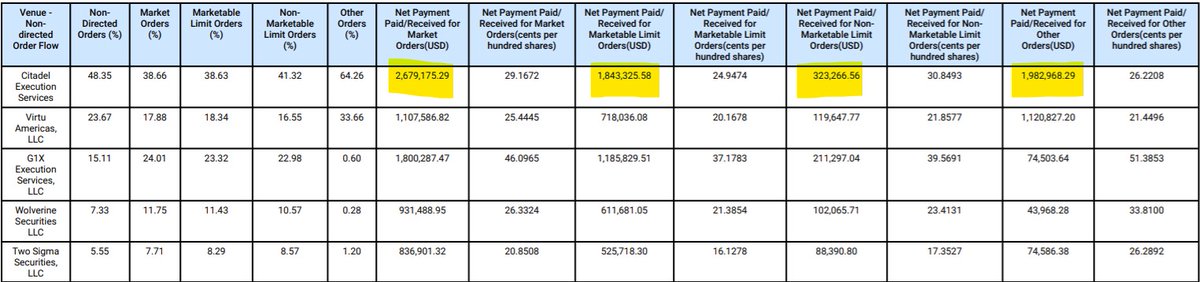 3. How much does Citadel pay  @RobinhoodApp for order flow. Luckily, this information is publicly available through a required SEC disclosure. In September 2020 alone (last month available) Citadel paid Robinhood more than $30 million for order flow https://cdn.robinhood.com/assets/robinhood/legal/RHS%20SEC%20Rule%20606a%20and%20607%20Disclosure%20Report%20Q3%202020.pdf