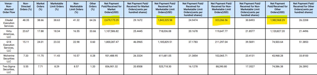 3. How much does Citadel pay  @RobinhoodApp for order flow. Luckily, this information is publicly available through a required SEC disclosure. In September 2020 alone (last month available) Citadel paid Robinhood more than $30 million for order flow https://cdn.robinhood.com/assets/robinhood/legal/RHS%20SEC%20Rule%20606a%20and%20607%20Disclosure%20Report%20Q3%202020.pdf