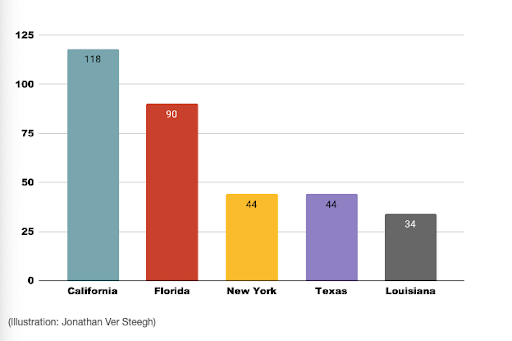 Louisiana, New York, California, Florida, and Texas were the five deadliest states for cyclists in terms of total deaths. Louisiana recorded the most deaths per million population in the country, at 7.3.