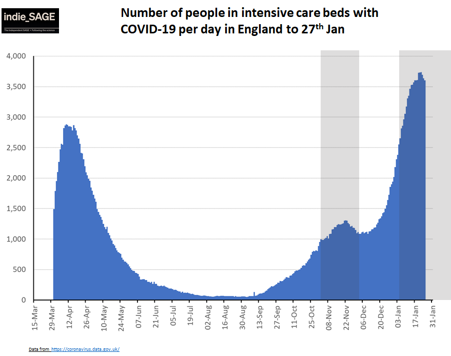 The number of people in intensive care beds has only *just* peaked cos it takes a while from infection to being so sick as to need ICU & people stay 7-10+ days there. We have a *long* way to go relieve pressures on ICUs - look how much higher we are than Nov! 4/4