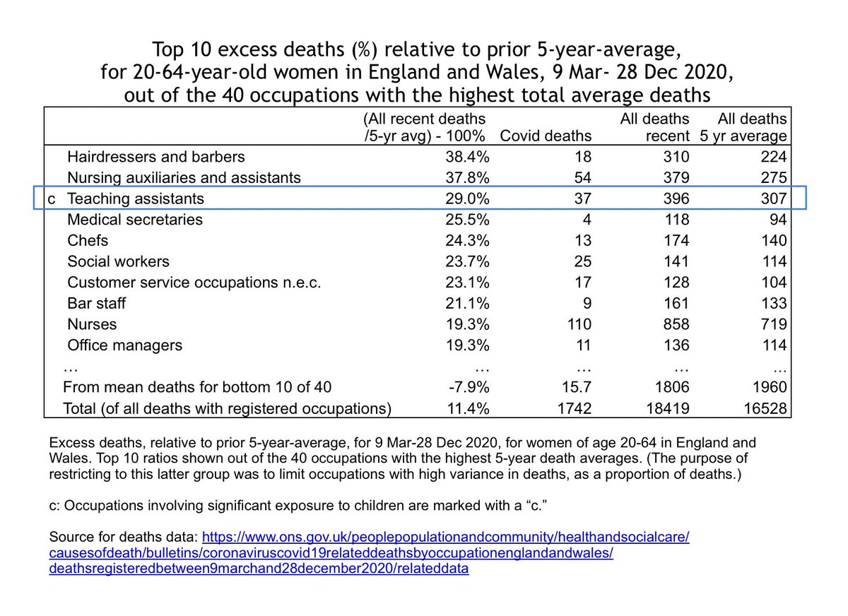 Or, there are excess deaths. This metric can help identify high-risk groups that might have been under-tested, but is subject to other confounders and to variance in death rates.Here, both care workers and secondary teachers dropped off our top 10 list, but TAs were high. 12/