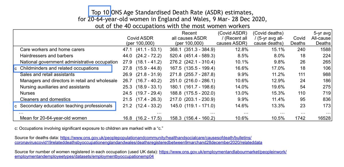 The ONS did compute CIs for what they called “age-standardised death rates” (ASDRs) out of 100,000, both for Covid and for recent all-causes deaths.But they didn’t compare the former to the latter. Here are the top 10 Covid ASDRs out of 40 largest occupations for women. 14/