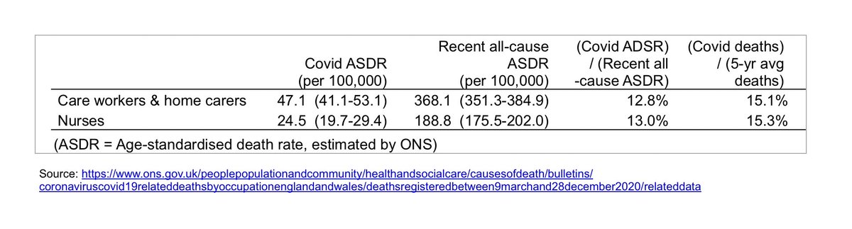 And here we meet complications.The “care workers and home carers” category has nearly double the Covid ASDR for nurses.But it ALSO has nearly double the *all-causes* ASDR for nurses. In fact, if you take the ratio, nurses are slightly higher. 15/