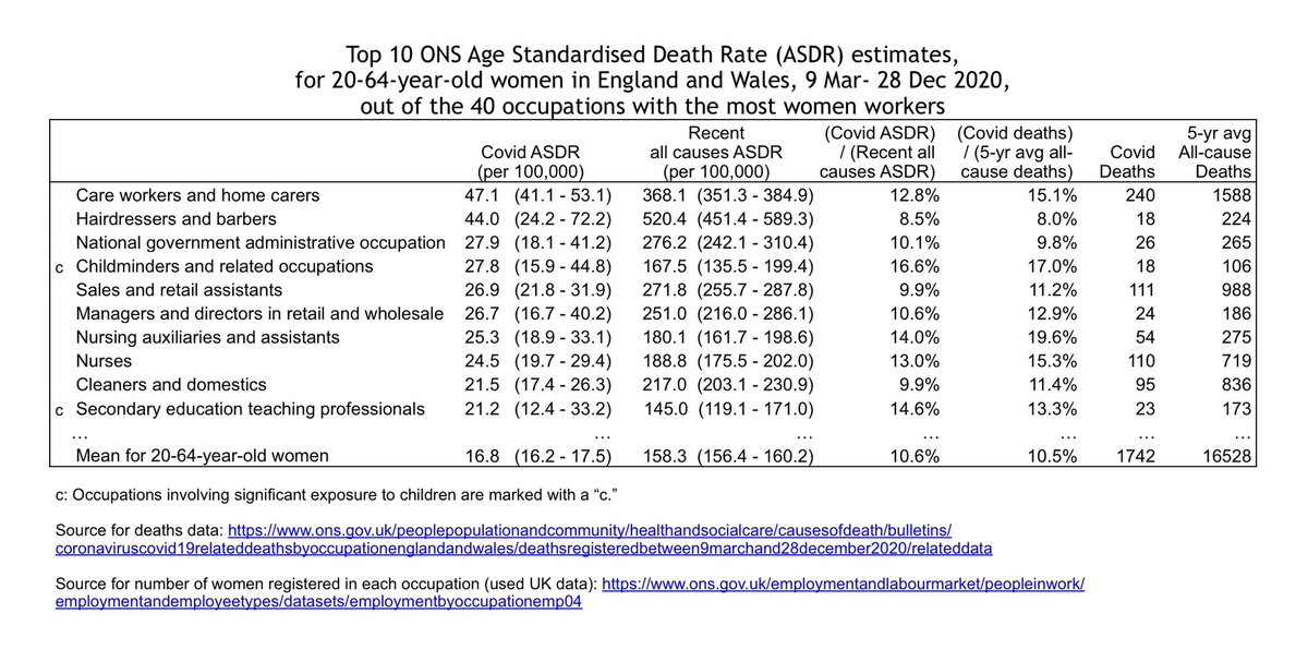 Back to our top 10 list for these ONS Age Standardised Death Rates, carers were the only group to be “statistically significantly” different from any other occupation in this top 10 list—again, with confidence intervals that don’t account for worker number uncertainty. 21/