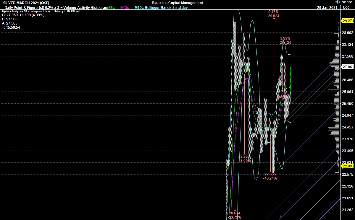 2/Daily Technical: Ichimoku (L) positive all above positive clouds with sharply rising OBV. The P&F at this box size is sloppy since August, but positive trend on a buy signal with two positive targets: $28.12 and $29.624. Bullish, not crazy.