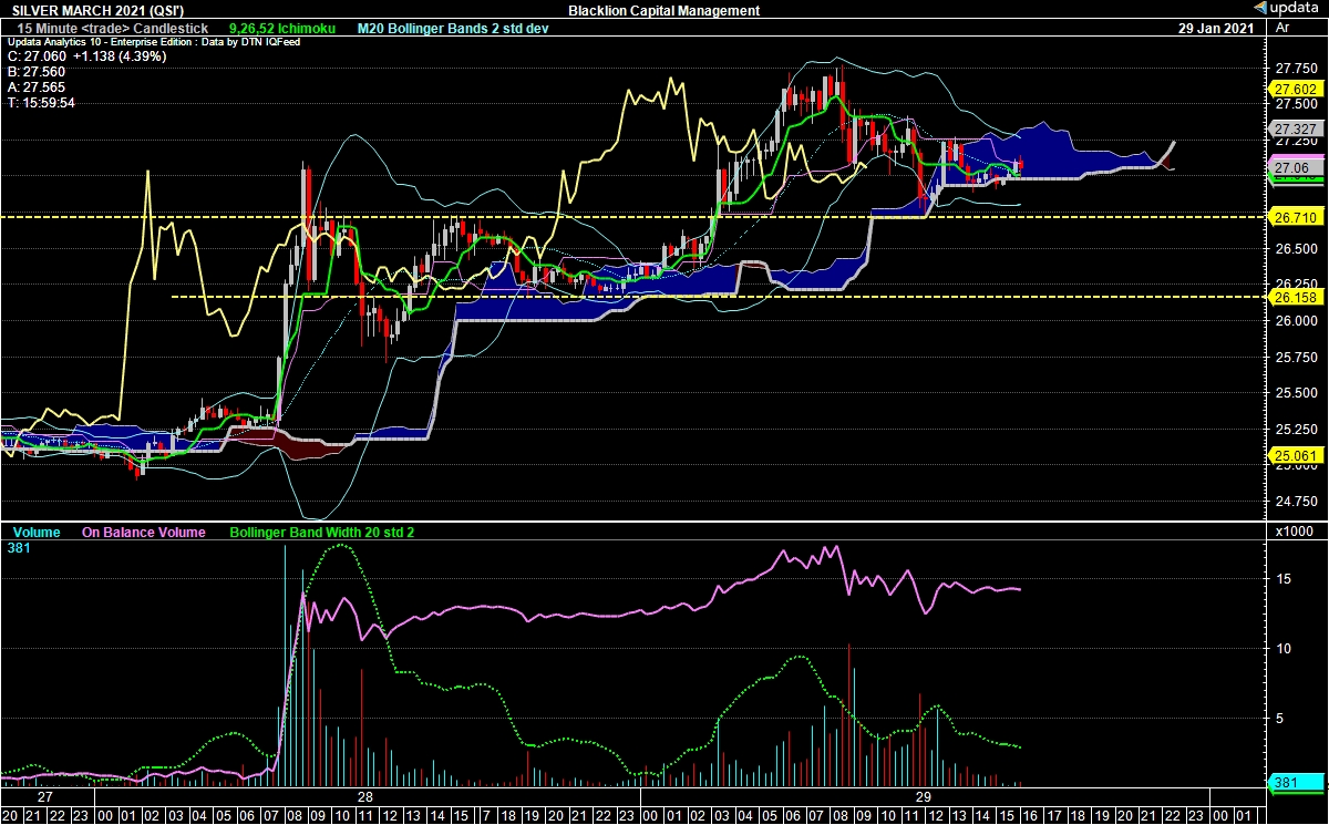 3/  $SI_F Intraday technicals unremarkable and the 15-minute Ichimoku showing signs of weakness with cloud spans reversing negative and today's OBV trailing off. This is at least a pause in the positive daily trend. No sign of a squeeze/ramp.