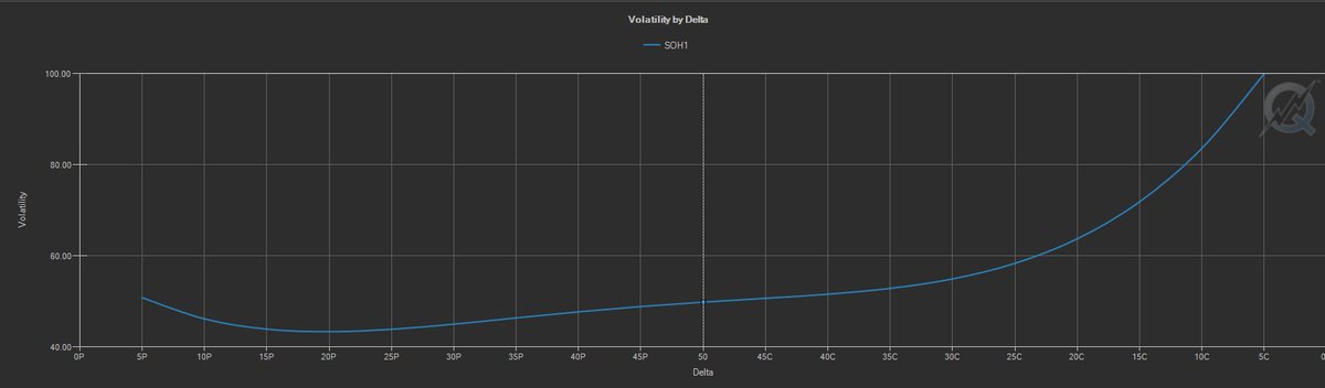 5/The Volatility by Strike (L) for March options as noted the past 2 days is spectacular; 44.85 at its nadir. Volatility by Delta (R) tells the story a little different with 99.96IV for 5Delta calls.