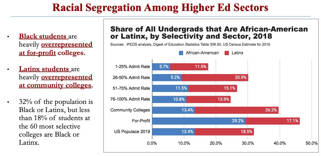 M_Dannenberg1's tweet photo. Chart of the day is on defacto racial segregation among higher ed sectors. Approx. 32% of higher ed students are Black or Latinx. The former are heavily overrepresented at for-profit colleges. The latter are overrepresented at community colleges. Consider why &amp; the implications. https://t.co/fB0QWXU6NL