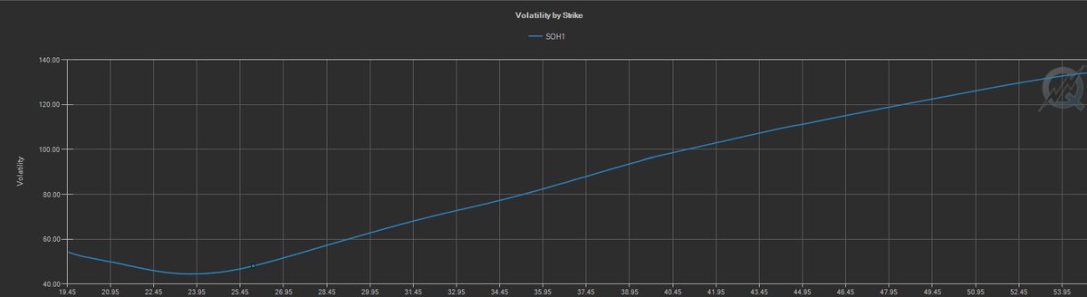 5/The Volatility by Strike (L) for March options as noted the past 2 days is spectacular; 44.85 at its nadir. Volatility by Delta (R) tells the story a little different with 99.96IV for 5Delta calls.