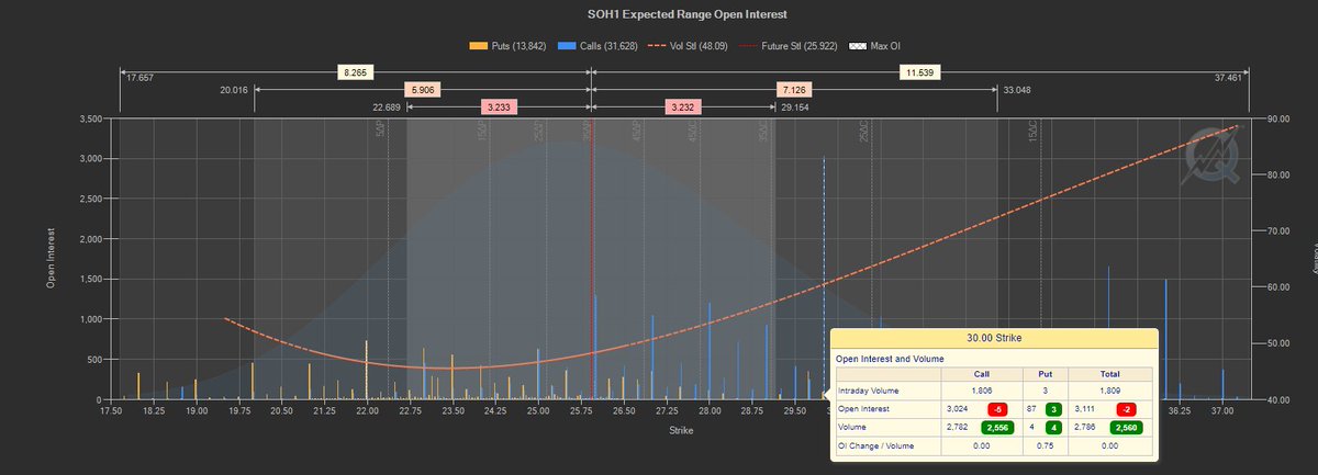 7/The biggest call open interest is at the 30 strike with 3,024 calls (and 87 puts). Interesting the biggest OI is > resistance on the daily chart.