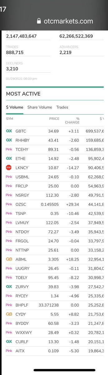 Most active OTC dollar volume. Most were red. You are being robbed.