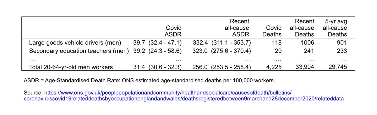 But for what it’s worth, men Secondary Teachers were very comparable to Large goods vehicle drivers by nearly all metrics except occupation size.LGV drivers were considered to have an Age Standardised Death Rate statistically significantly above the mean ASDR. 26/