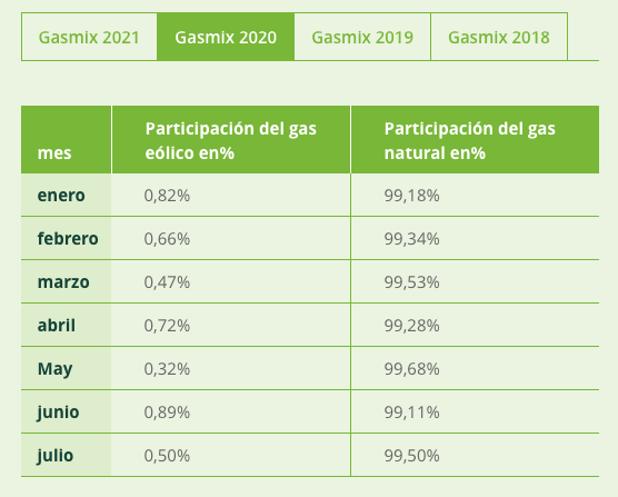 Y uno piensa, bueno Manuel hombre, no te pases, seguro que es todo hidrógeno y lo mezclan con un poquito de gas ruso. No seas tan malpensado...Y se va uno a los datos y ya se descojona sin finMás del 99% de gas ruso!!!! y lo llaman proWindgas 