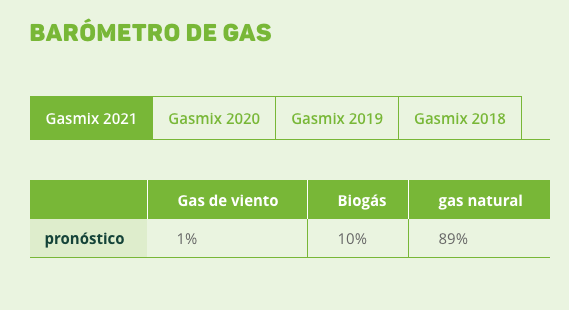 Llevan haciendo esto desde 2011. 10 años ya, ojo.Este mes han empezado a meter el biogas. Le meten un 10%, quedando así la mezcla.En realidad, el que más se descojona es Putin desde Moscú pensando: "Estos europeos no son más tontos porque no se entrenan"