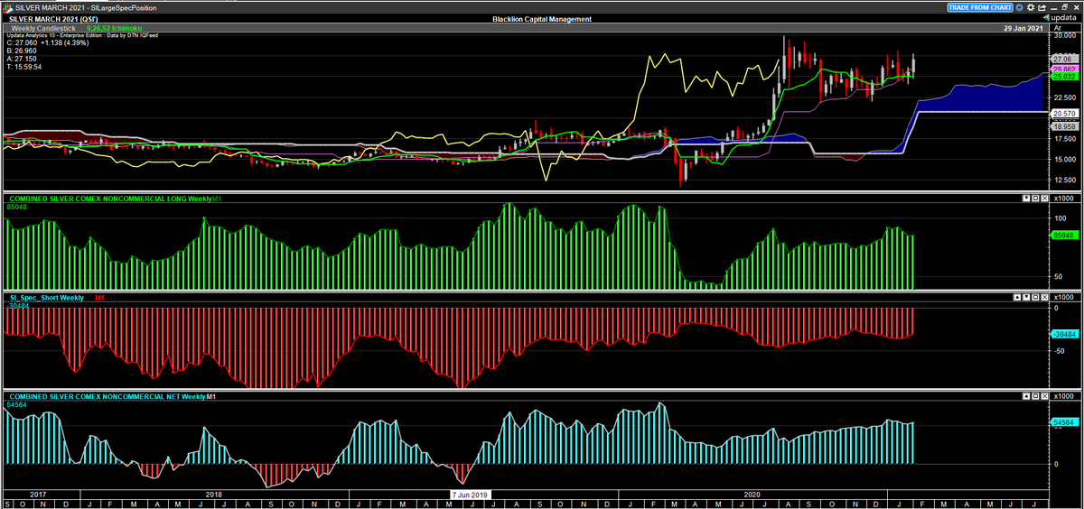 10/I use the historical combined (futures and options). A lot of ranting about 'short speculators' so start here.  $SI_F top, Spec Long green, Spec Short red, Net (B). There are 30.5k short positions offset by 85k LONGs for 54.5k NET LONG.