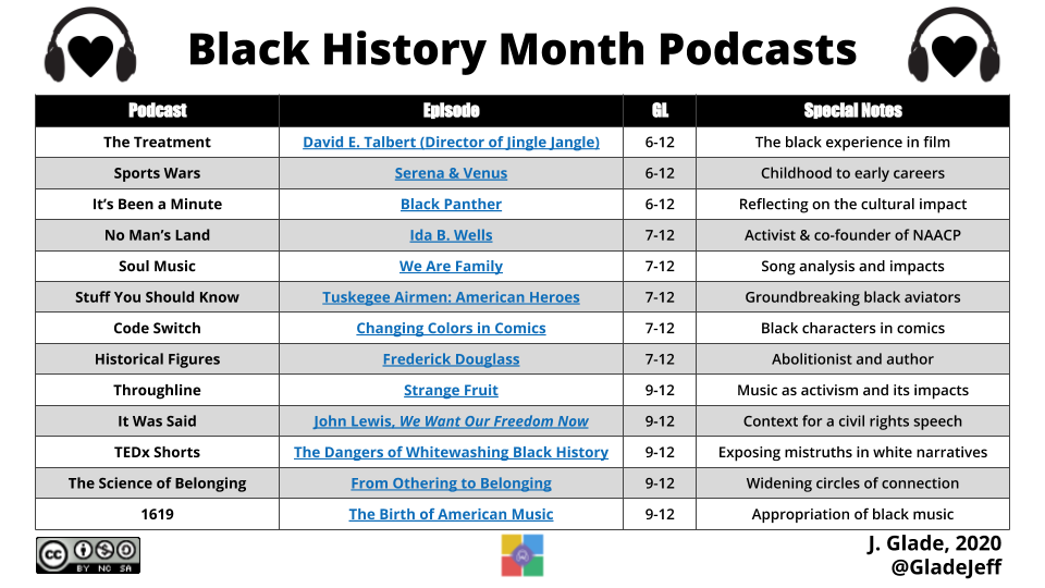 GladeJeff's tweet photo. I'm excited to have 2️⃣ podcast lists for February!

The Black History Month list celebrates influential figures, social justice, &amp; Black joy! ➡️https://t.co/PuExcj0lWq

The Feb. list has holidays, celebrations, &amp; events from the month! ➡️https://t.co/y4MlLYtAdv

 #edtech #blm https://t.co/Tpnar7rFl2