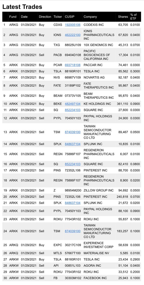Tweeting this out cuz I know some of you find it interesting. Today ARK Invest bought 108,996 shares of $TSLA for $ARKK &amp; $ARKW worth $86.5 Million. This is in addition to the $57 Million they bought yesterday.