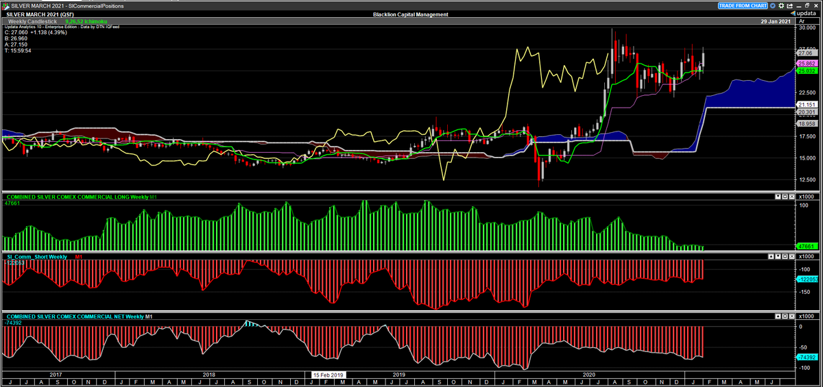 13/  $SI_F top, Commercial Longs green, Commercial Shorts red, Net (B). Long 47.7k, short 122k (sweet spot of the bull raid), net short 74.4k. If these positions are hedged w/physical exposure and some of the shorts are producers/miners, no big, but...