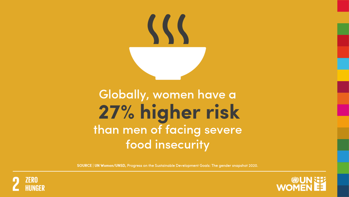 UN_Women's tweet photo. Severe food insecurity levels are substantially higher for women than men and are likely to worsen due to the #COVID19 crisis.
Learn more about how the pandemic is affecting the achievement of gender equality across the #GlobalGoals.
📌 https://t.co/qfKhU1wQvj
#WomenCount https://t.co/hzer1ybsMZ