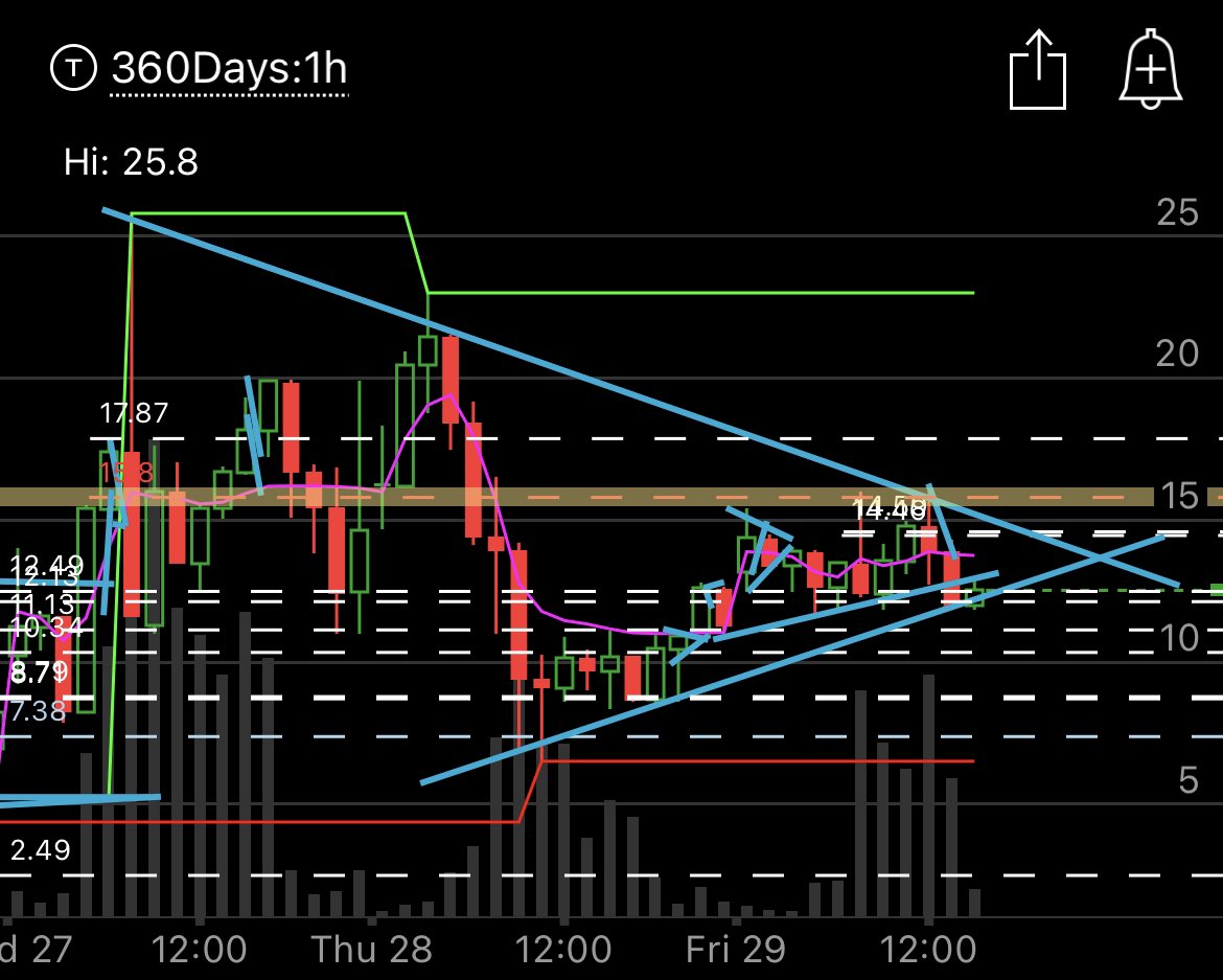$AMC hourly set up for PH— big wedge 🍿
