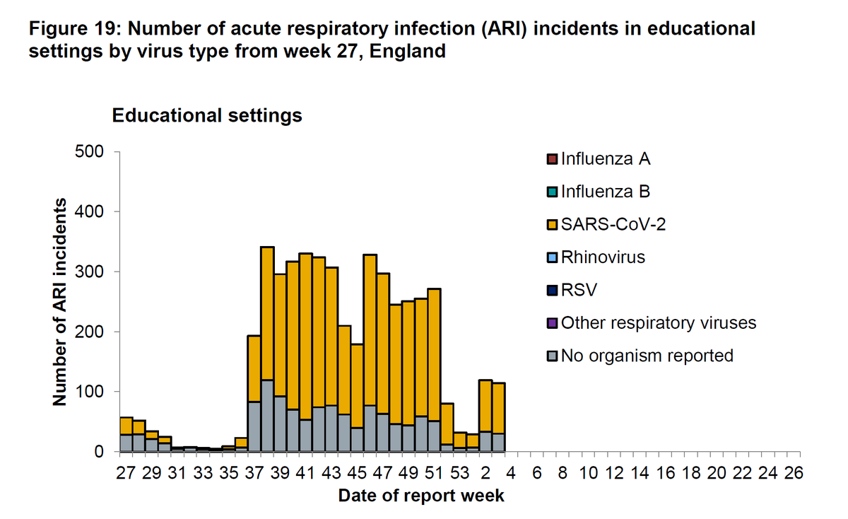 Firstly, since early Jan, there have been a number of outbreaks at nurseries (open) & special need schools (30% attendance) (and yes - Covid).A few at primary schools (20% attendance) and v few at 2nd-ary schools (5% attendance). 2/5