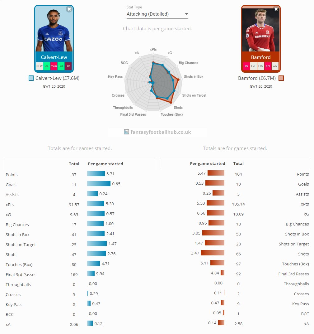 Over the course of the full season, DCL's underlying attacking numbers are on par with Bamford. It is immediately clear that the EVE striker has really struggled from a lack of service and this should now change. Digne + Rodriguez being back vs 3 of the worst defences in next 4!