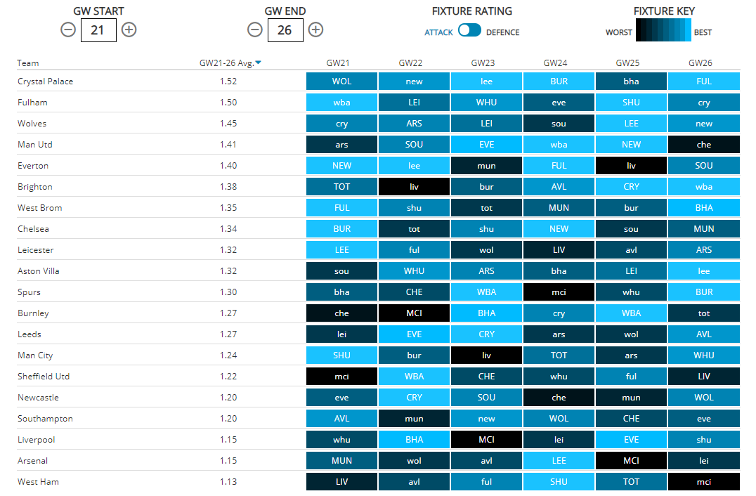 Here is a view of the upcoming 6GWs with the Fixture Ticker for both attack & defence. *Please note that High numbers are good for attack and bad for the defence in the next two photos. Also, note that without the Double Gameweek 26 fixtures the ticker is not gospel yet.